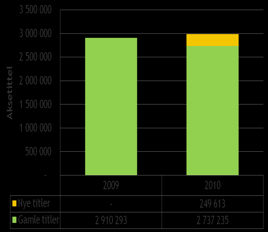 Det selges 2,6 % flere