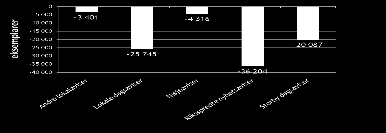 Opplagsendring