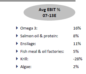 Vekst og gjennomsnittlig driftsresultat per hovedsektor 300% 277% 250% 200%