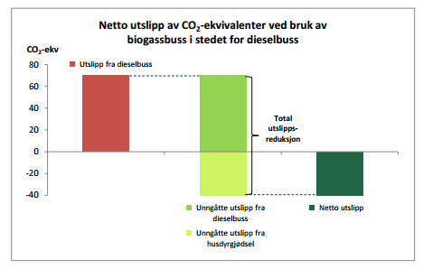 Biogass i transportsektoren dobbel utslippsreduksjon!