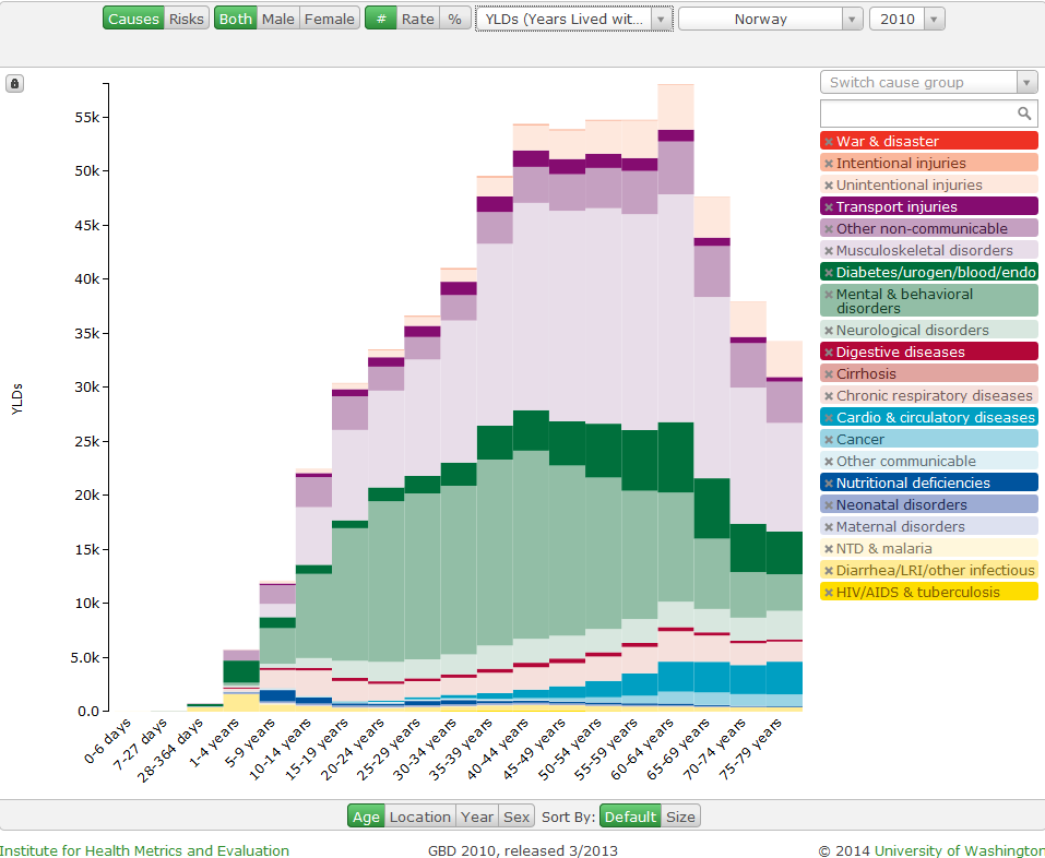 GBD 2010 resultater: fra www.healthdata.