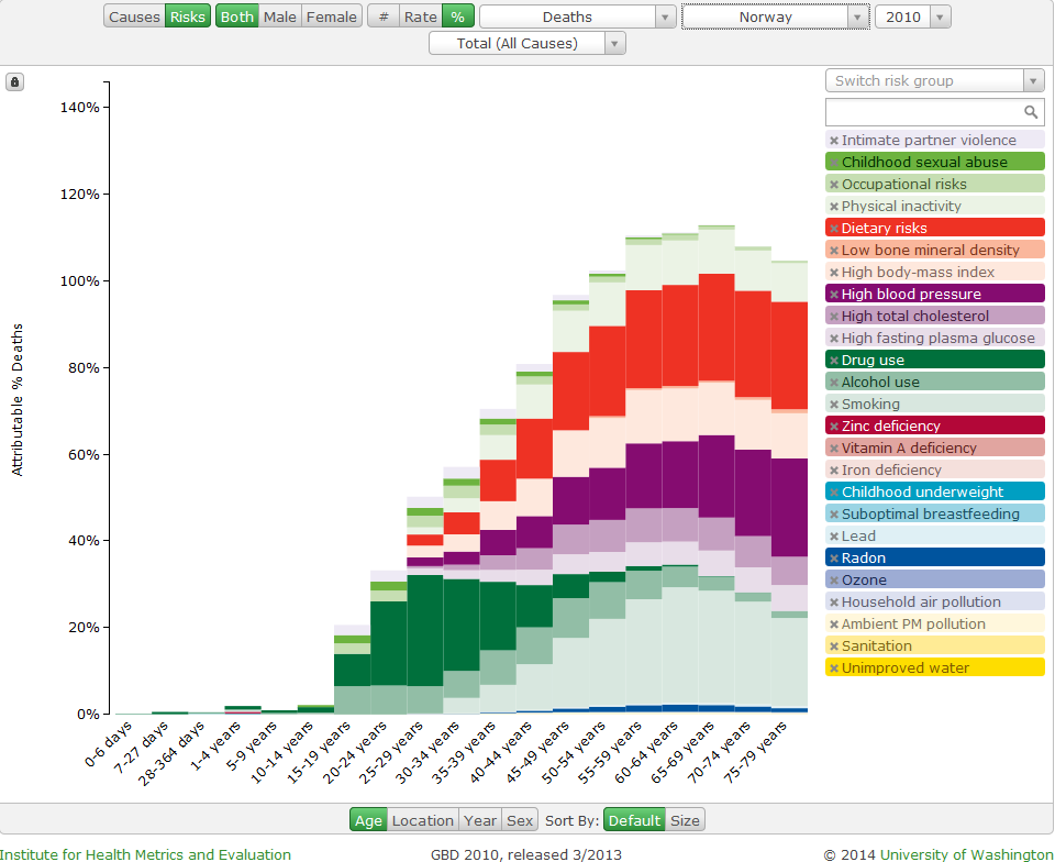 GBD 2010 resultater: fra www.healthdata.