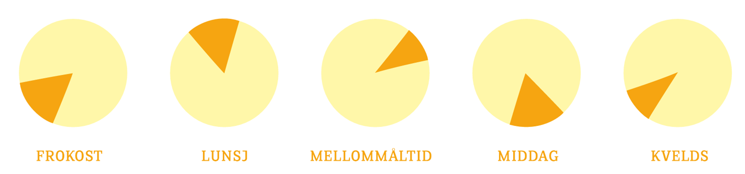 Måltider gjennom dagen Frokost 20 25 % Lunsj 25 35 % Middag 25 35 % Mellom-