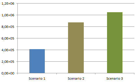 12.4. Resultater 12.4.1. Hovedresultater Totale resultater for scenario 1 3 er vist nedenfor i Tabell 21 sammen med bidragene fra infrastruktur satt opp mot transport.