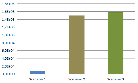 Figur 48 viser totale transportbesparelser for alle scenarioene. Figur 48: Totale besparelser fra transport for alle scenarioer for perioden 2023-2040 (tonn CO 2 -ekv.).