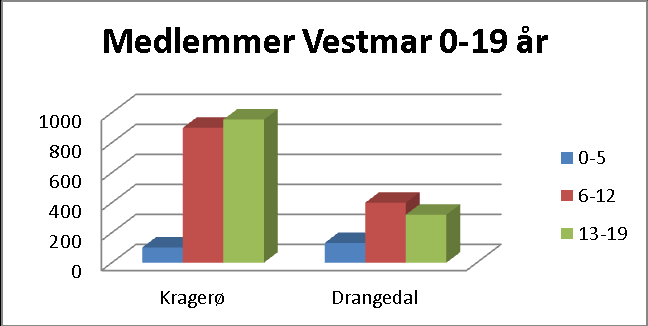 4.3 Aktive medlemmer av idrettslag i Telemark inndelt i regioner Tall pr. 3.2.