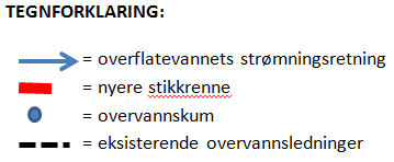 Figur 2: Eksisterende overvannssystem i og ovenfor planområdet.