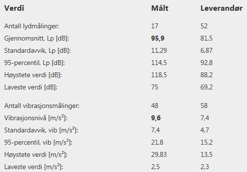 Overflaterensing sliping Bruk av middelverdi som typisk verdi Tid nedr.