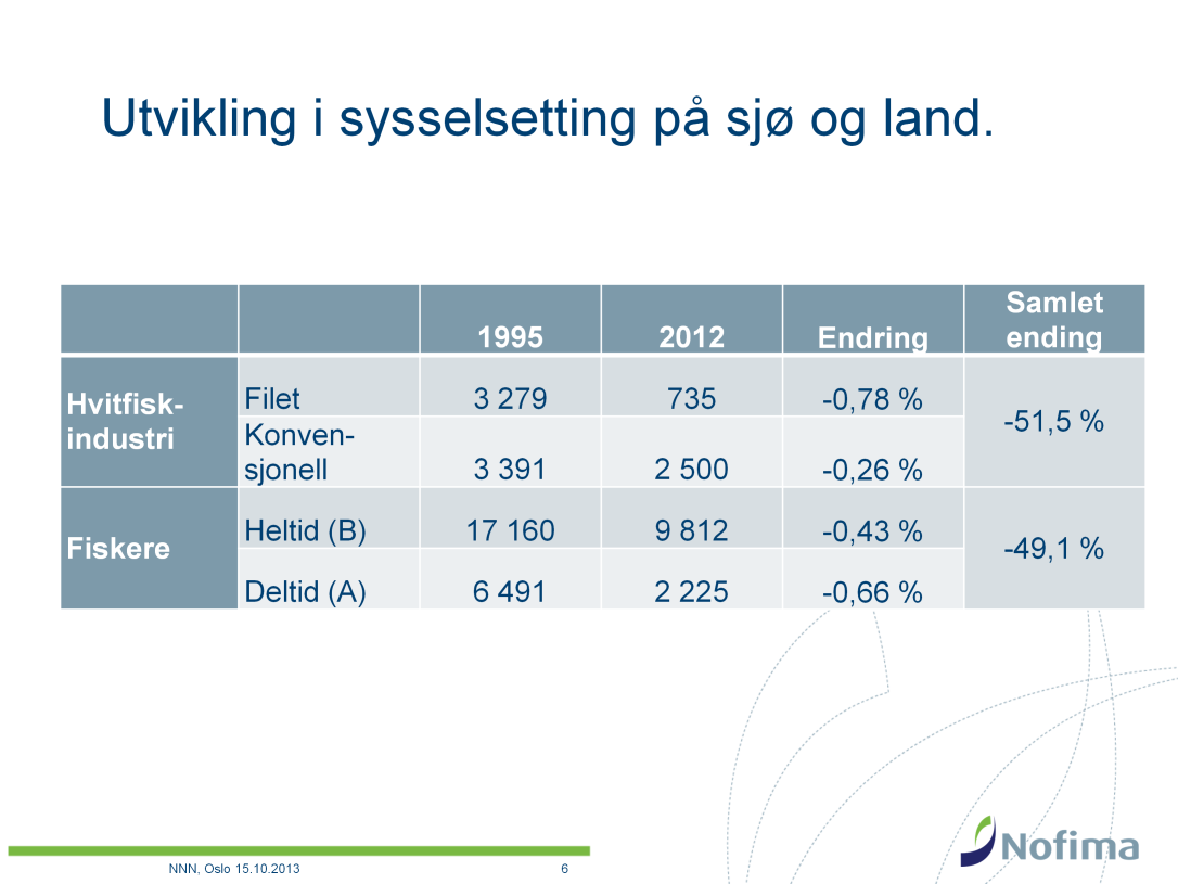 I 1995 og 2012 ble det landet omtrent like store mengder torsk i Norge. Antall hvitfiskbedrifter ble imidlertid redusert med 40 % fra 1995, mens sysselsettinga er redusert med 51,5 %.