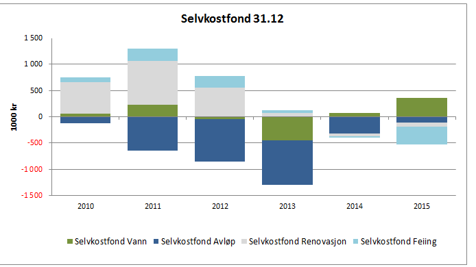 29 Sammenligning med andre kommuner: Årsgebyr kr/husstand Marker 2014 Eidsberg 2014 Trøgstad 2014 Skiptvet 2014 Spydeberg 2014 Kommunegruppe 1 Vann 3 275 2 675 1 800 1 983 2 955 3 694 Avløp 5 325 5