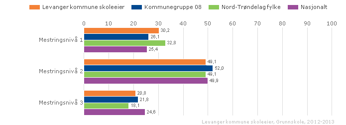 Levanger kommune skoleeier Sammenlignet geografisk Offentlig Trinn 5 Begge kjønn Periode 2012-13 Grunnskole Vurdering Levanger kommune har en høy men synkende andel elever på nivå en.