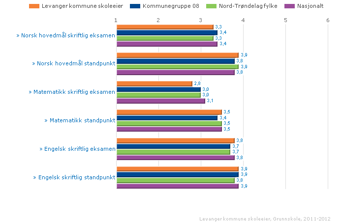 Vurdering Det har vært en positiv utvikling det siste året sammenlignet med tidligere år hva gjelder andelen på nivå 1 og 2 men det er forsatt for mange som ligger på de laveste nivåene sammenlignet