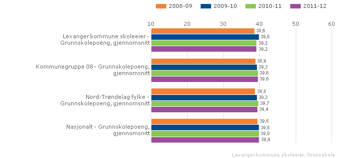 Vurdering Levanger kommune ligger på eller over nasjonalt snitt for alle indikatorene bortsett fra for norsk hovedmål skriftlig eksamen og matematikk skriftlig eksamen.