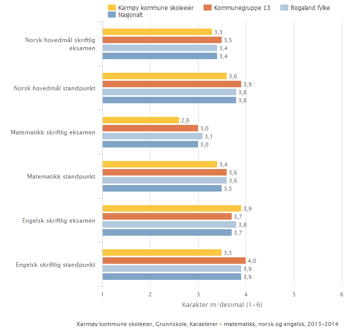 Karmøy kommune skoleeier Sammenlignet geografisk Offentlig Trinn 10 Begge kjønn Periode 2013-14 Grunnskole Skoleeiers egenvurdering Eksamensresultatene i engelsk ligger betraktelig over