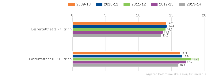 Trøgstad kommune skoleeier Fordelt på periode Offentlig Alle Begge kjønn Grunnskole Vurdering Dette sier oss (som også de forutgående år) at elevene i Trøgstad har flere undervisningstimer per