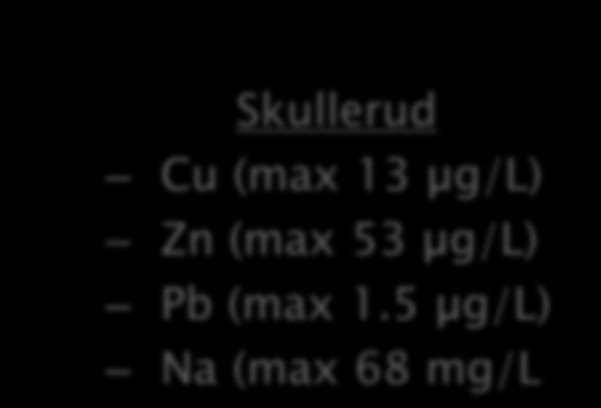 0 µg/l) Skullerud Cu (max 13 µg/l) Zn (max 53 µg/l) Pb (max 1.5 µg/l) Na (max 580 mg/l) Na (max 68 mg/l 15. okt. 2014 Johansen SL.