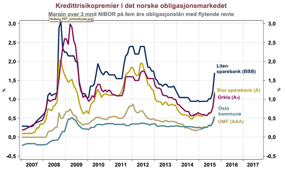 Kredittrisikopremiene har økt i