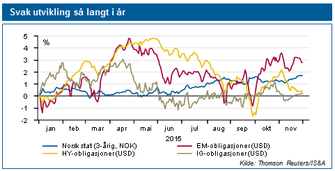 Rentestrategi Avkastningen i kredittmarkedet i 2015 har skuffet, da usikkerhet knyttet til oljesektoren førte til en generell marginutgang på tvers av sektorer.