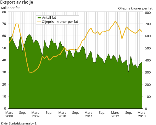 2 Regnet uten varegruppen energiprodukter, som omfatter raffinerte petroleumsprodukter og elektrisk strøm, ville nedgangen i den øvrige fastlandseksporten i hittil i år blitt redusert fra minus 4,0