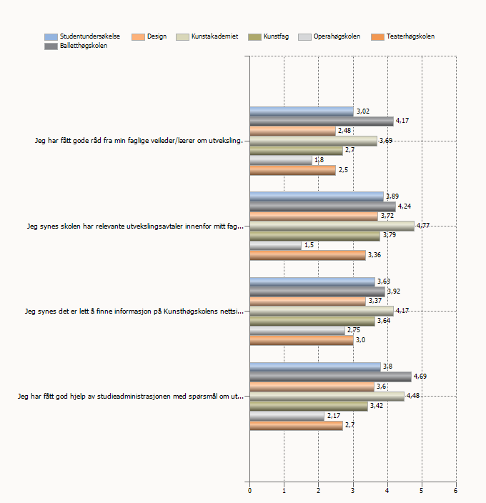 4. Utveksling I denne kategorien har gjennomsnittet økt fra 3,3 i fjor til 3,6 i år. Som student har du mulighet/rett til å bruke deler at studiet til utveksling (utlandet/andre steder i Norge).