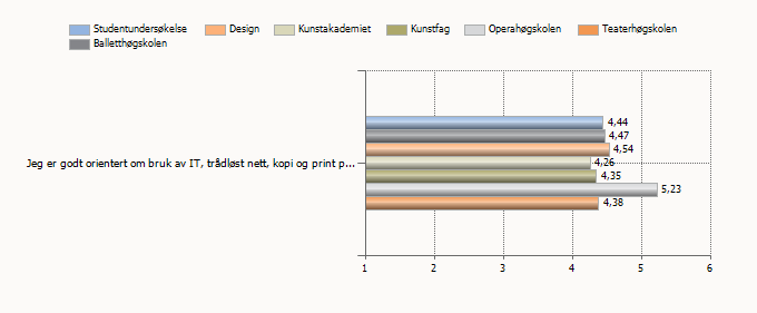 12. IT I denne kategorien har gjennomsnittet gått ned fra 4,4 i fjor til 4,3 i