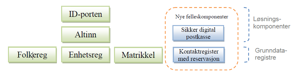 Nasjonale grunndataregistre innenfor hver sine informasjonsdomener: Primærrolle: Dataene som lagres her gjenbrukes av