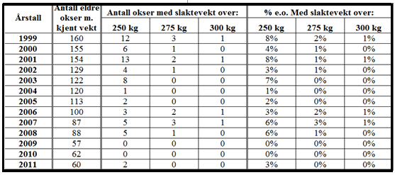 Figur 5: Gjennomsnittsalder for felte kyr (røde kryss, n = 276) og okser (svarte ruter, n = 264) minst 2 år gamle felt i Drangedal i perioden 2008-2011.