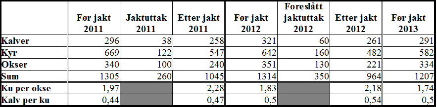 Jaktuttak 2012 Elg I de to siste årene er det bare registrert i alt 3 trafikkdrepte hjort (jernbane) og 1 trafikkdrept elg (bil) hos SSB.