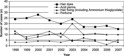 Numbers of confirmed cases of obstructive airway disease induced by hairdressing chemicals in German