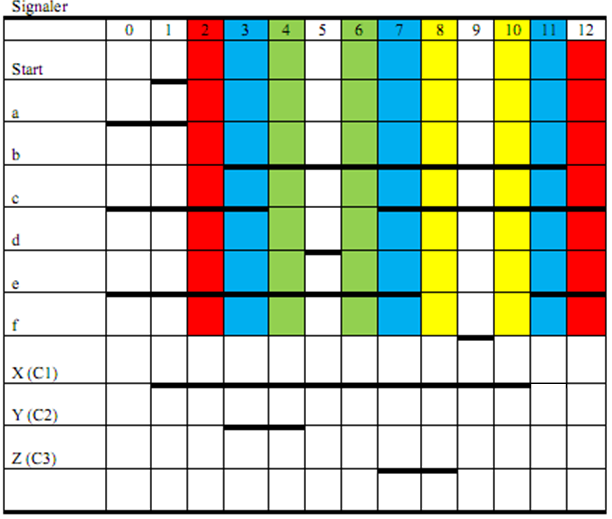 1.Tegner -Et eksempel 2.Begynner sensorene C3). tilstand først før med ( oppstart et a -> åbeskrive diagram f ), og av aktuatorene med alle (C1-> Sekvens systemet. sensorenes Dvs. at Diagram 3.