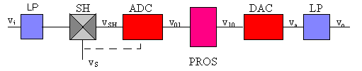 Analog Digital omformer Puls-kode-modulasjon, PCM -Trappetrinnskurven kvantiseringsnivå. er en kvantisering av signalet.