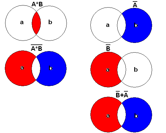 De Morgan s teorem :(A*B) = A +B^ (A+B) = A B Boolsk algebra AB(A*B) A +B 00 01 Sannhetstabell 10 11 1 0 1 0 -En lysdioder dekodingsnettverk, L1 L2 elektronisk L7, i et mønster terning som som skal