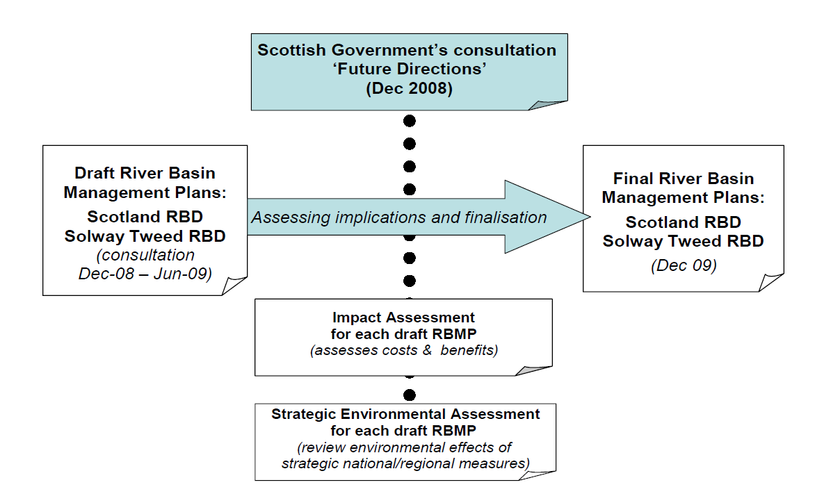 Figur 5.1: Sammenheng mellom prosesser og dokumenter i arbeidet med forvaltningsplaner i forbindelse med vanndirektivet i Skottland 25