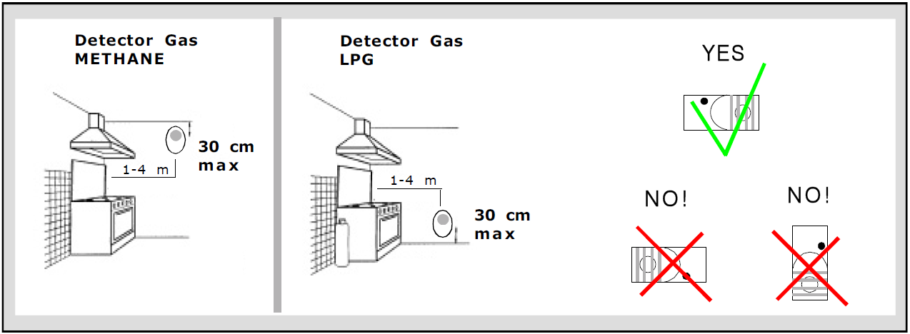 Installasjon. Mål og posisjonering Monteringen av detektoren er en avgjørende faktor for korrekt funksjon ved gassdeteksjon.