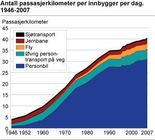 Det er sammenhenger mellom personlig mobilitet og økonomisk vekst 2 000 000 1 800 000 1 600 000 1 400 000 Mill.