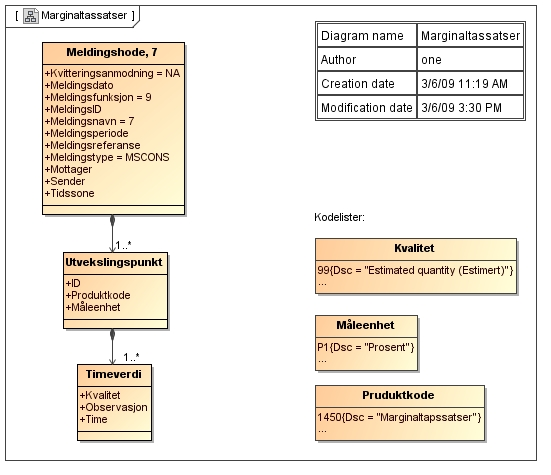 I.11 MSCONS for marginaltapssatser Marginaltapssatsene sier noe om hvor stor endring det blir i de totale tap i nettet gitt en marginal endring i produksjon eller forbruk i et punkt i nettet.