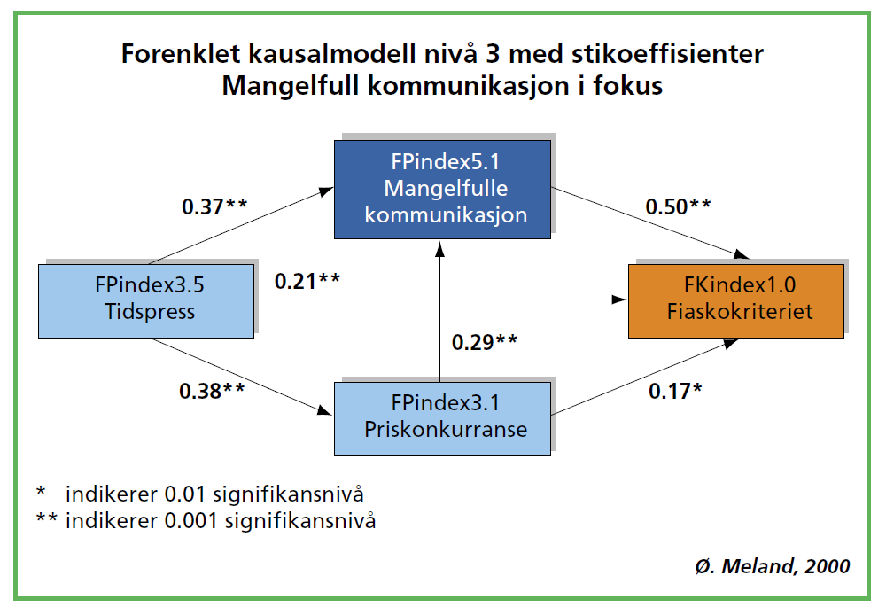 Hva bør byggherre da