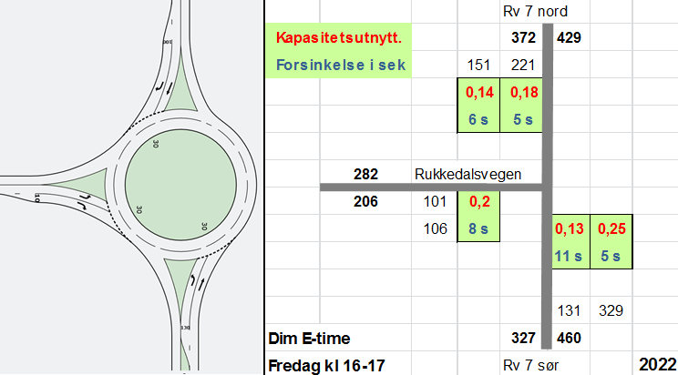 Kommuneplan Nes og KDP Nesbyen,trafikk- og støyanalyse 20 Figur 3-2 Fremtidig rundkjøring ved Nesbyen sentrum. Beregnet trafikkavvikling i 2022.
