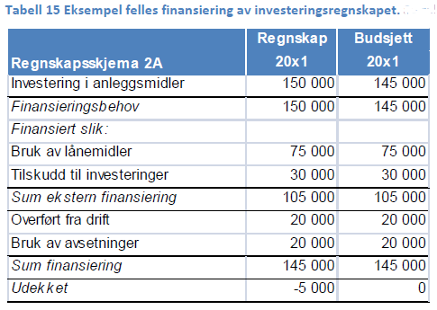 FINANSIERINGSKILDER I INVESTERINGSREGNSKAPET 1. Årets investeringsinntekter (tilskudd og salg av anleggsmidler m.m.) 2. Bruk av bundet investeringsfond 3. Bruk av lånemidler 4.