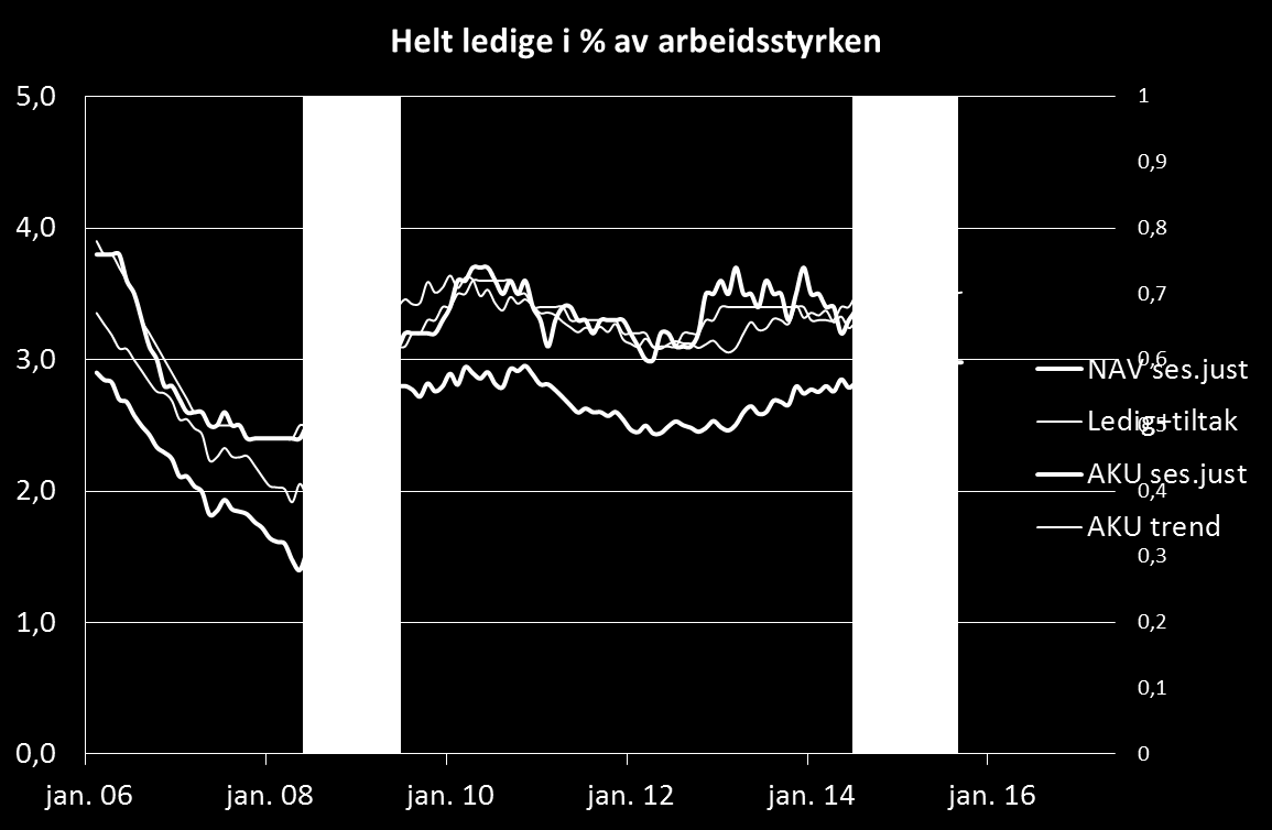 Utvikling i vår region Boligpriser fortsatt opp på Østlandet Årsvekst Drammen +8,4 %, Oslo +11,1 %, Norge +6,9 % Arbeidsledighet Buskerud uendret siste år, totalt 2,8 %