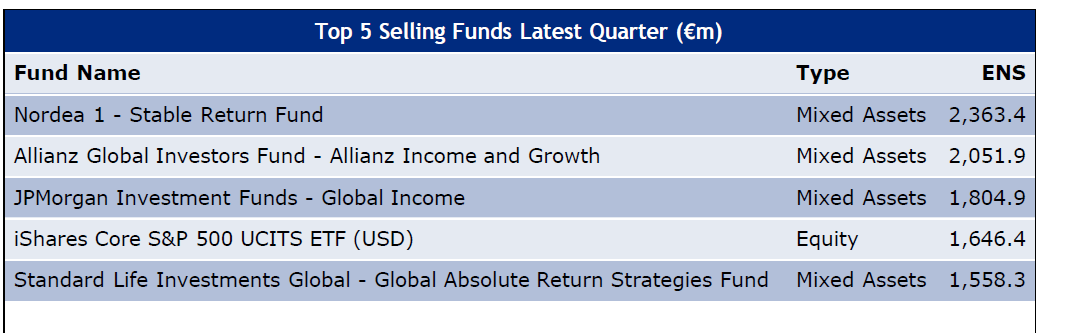 Mest solgte fond i Europa i 2015 per mai (av 25.
