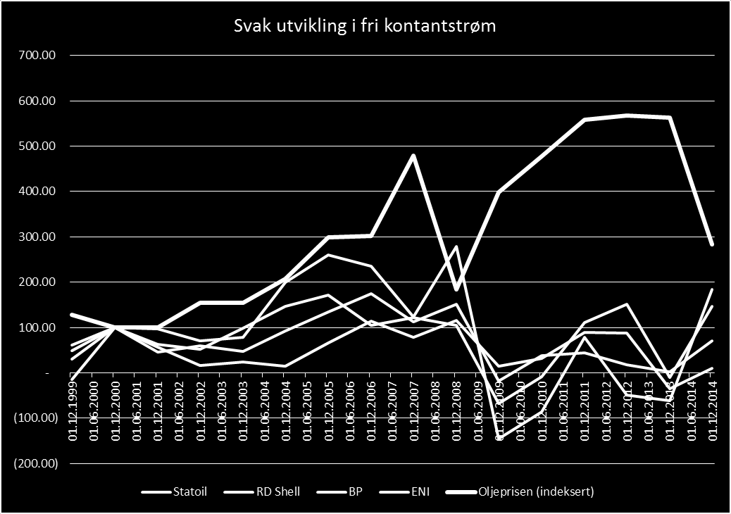 Svak fri kontantstrøm