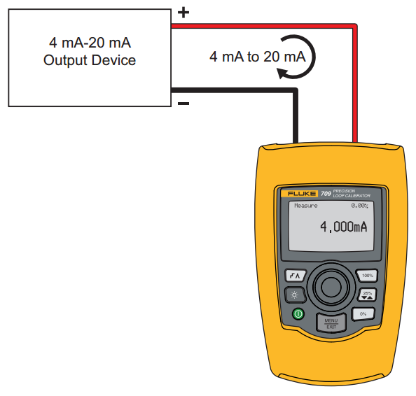 Figurene nedenfor er hentet fra manualen til en loopkalibrator av type 709H fra Fluke. Figuren til venstre viser kalibratoren koblet slik at den måler strømsignalet som enheten sender ut (4..20 ma).