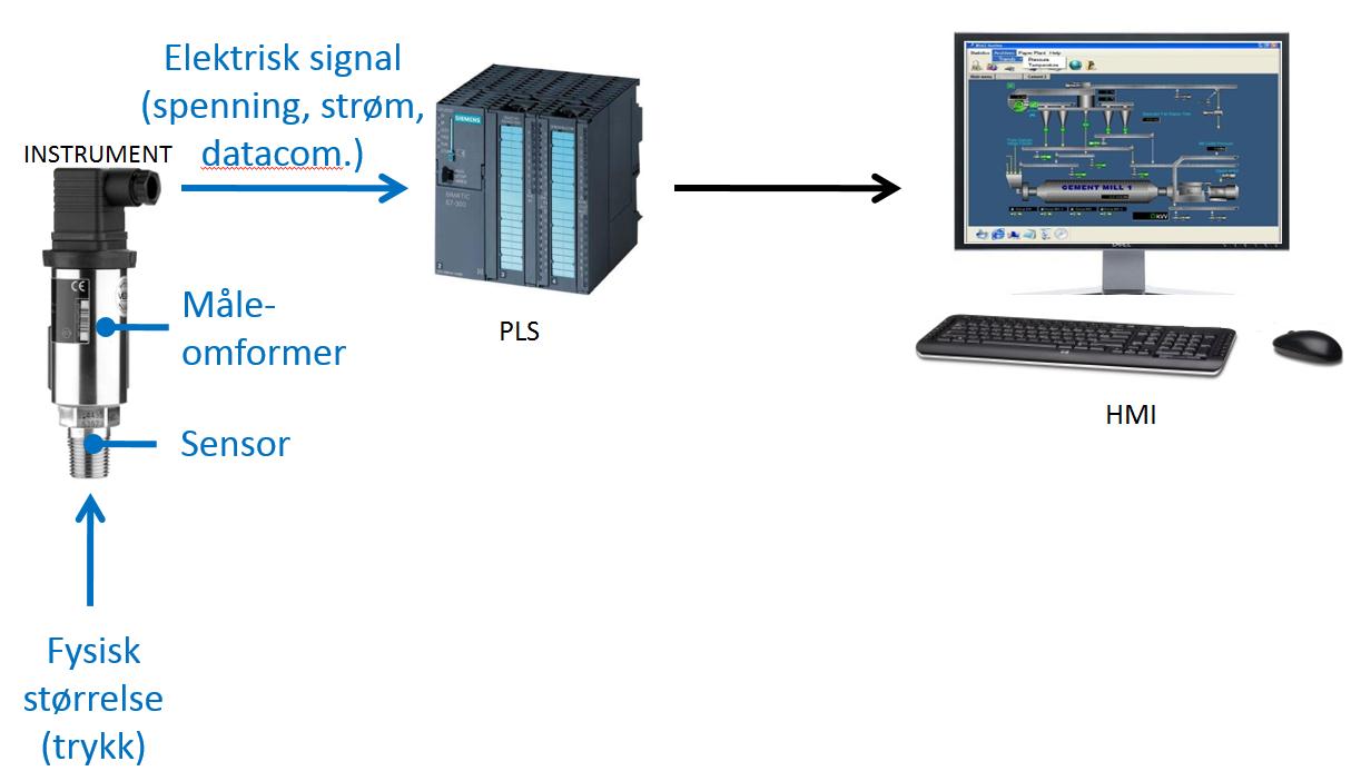 Slike styresystemer har fellesbetegnelse PLS (Programmerbar logisk styring). I tillegg overføres signalet til et skjermsystem slik at verdien kan lese.