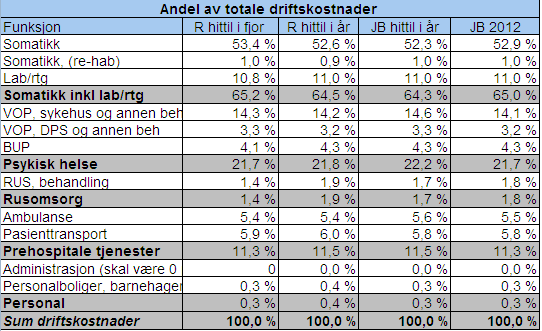 Funksjonsregnskap Relativ fordeling av driftskostnader på forskjellige funksjoner hittil i år har ikke endret seg stort i forhold til 2011.