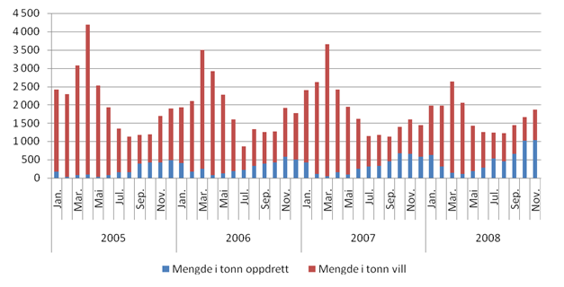 Mengde i tonn Verdi i 1000 NOK Utviklingen i torskeoppdrettsnæringen Eksport av oppdrettstorsk 2001-2008, mengde og verdi 7000 6000 5000 250000 200000 4000 150000 3000 2000 1000 0 2001 2002 2003 2004