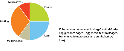 Spis mange små regelmessige måltid Det er anbefalt å spise hver 3.-4. time Fordeler: Stimulerer forbrenning Unngår overspising Unngår småspising Side nr.