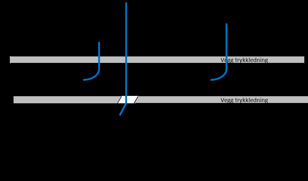 Figur 21 Falltap ved overgang fra pumperør til hovedledning. Standrørene er bøyd i fartsretningen for å vise sum av trykkhøyde og hastighetshøyde. Standrørene er ikke vist i målestokk.