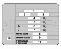 Tekniske data 167 Opplysninger på fabrikasjonsplaten: 1 : typegodkjenningsnummer 2 : understellsnummer 3 : biltype, identifikasjonskode 4 : tillatt totalvekt i kg 5 : tillatt togvekt i kg 6 :