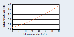 2.3.9 Temperaturpåvirkning Hydratiseringshastigheten øker og minker med omgivelsestemperaturen. Øker temperaturen rundt konstruksjonen vil også hydratiseringshastigheten øke og motsatt.